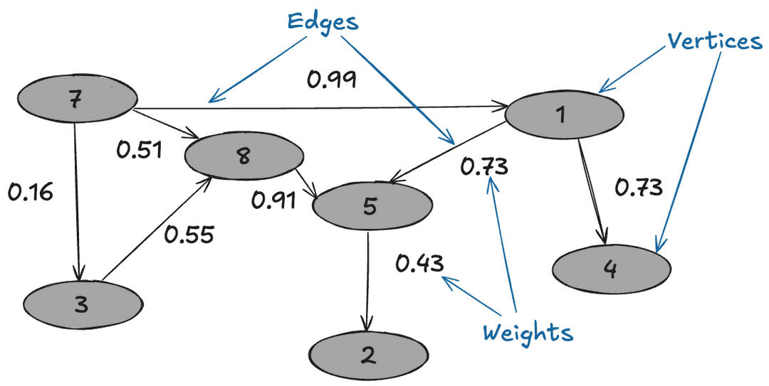 Graph connection example