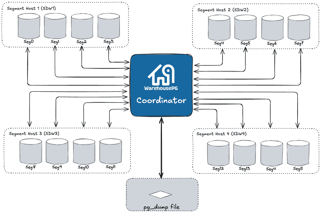 Non-parallel Restore Using Parallel Backup Files